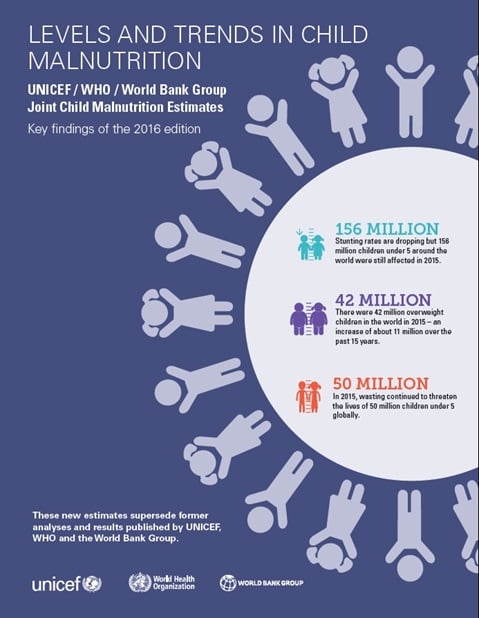 Levels and trends in child malnutrition: UNICEF/WHO/The World Bank Group joint child malnutrition estimates: key findings of the 2016 edition