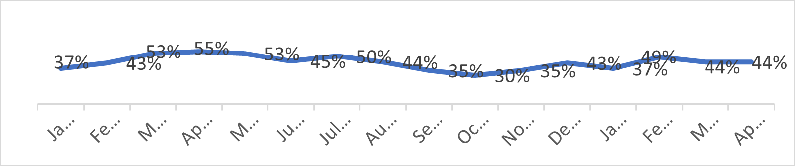 Graph showing percent of oncology drugs with zero stock, Gaza
