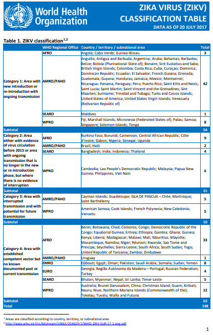 Zika virus classification table - 20 July 2017