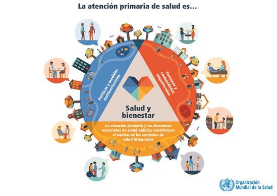 初级卫生保健是健康和福祉